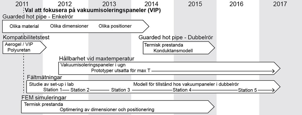 1.3 Tidigare forskning på hybridisolerade rör Arbetet med hybridisolerade rör påbörjades under 211 genom projektet högpresterande fjärrvärmerör (Adl-Zarrabi and Berge, 212) som fungerade som en