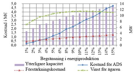 Nätnytta från vindkraftverk 6 (9) effektriktning. Det värsta fallet för detta är när lasten i nätet är minimal och produktionen maximal.