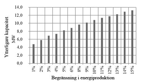 Nätnytta från vindkraftverk 7 (9) anslutningskapaciteten öka med 60% vid en energibegränsning på 1%.