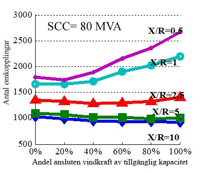 Nätnytta från vindkraftverk 5 (9) se Figur 4. Figuren visar att ju lägre förhållandet mellan X/R desto fler omkopplingar sker hos lindningsomkopplarna.