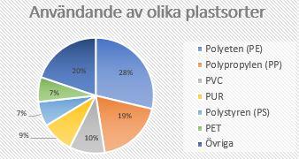 Bilaga Vad är plast egentligen? Plaster är syntetiska långa organiska molekylkedjor, polymerer, som består av många små likadana byggstenar, monomerer.