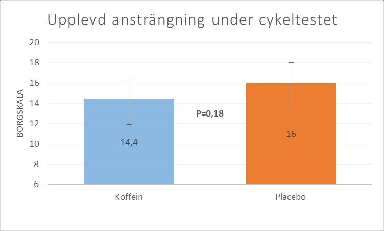 Figur 2: Stapeldiagram med medelvärde, standardavvikelse samt p-värde för antalet repetitioner i koffein- och placebogrupp i utförandet av