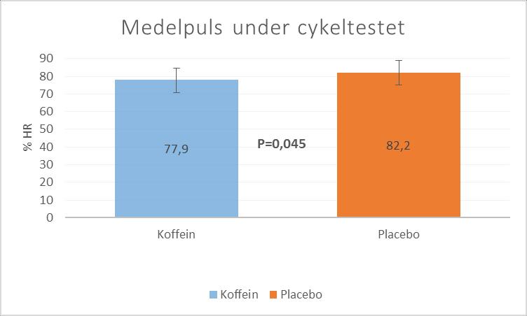 Figur 4: Stapeldiagram med medelvärde, standardavvikelse samt p-värde för % HR i koffein- och placebogrupp i utförandet av cykeltestet 7. Diskussion 7.