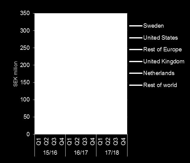 Storbritannien Nederländerna Övriga världen Rörelseresultat, koncernen