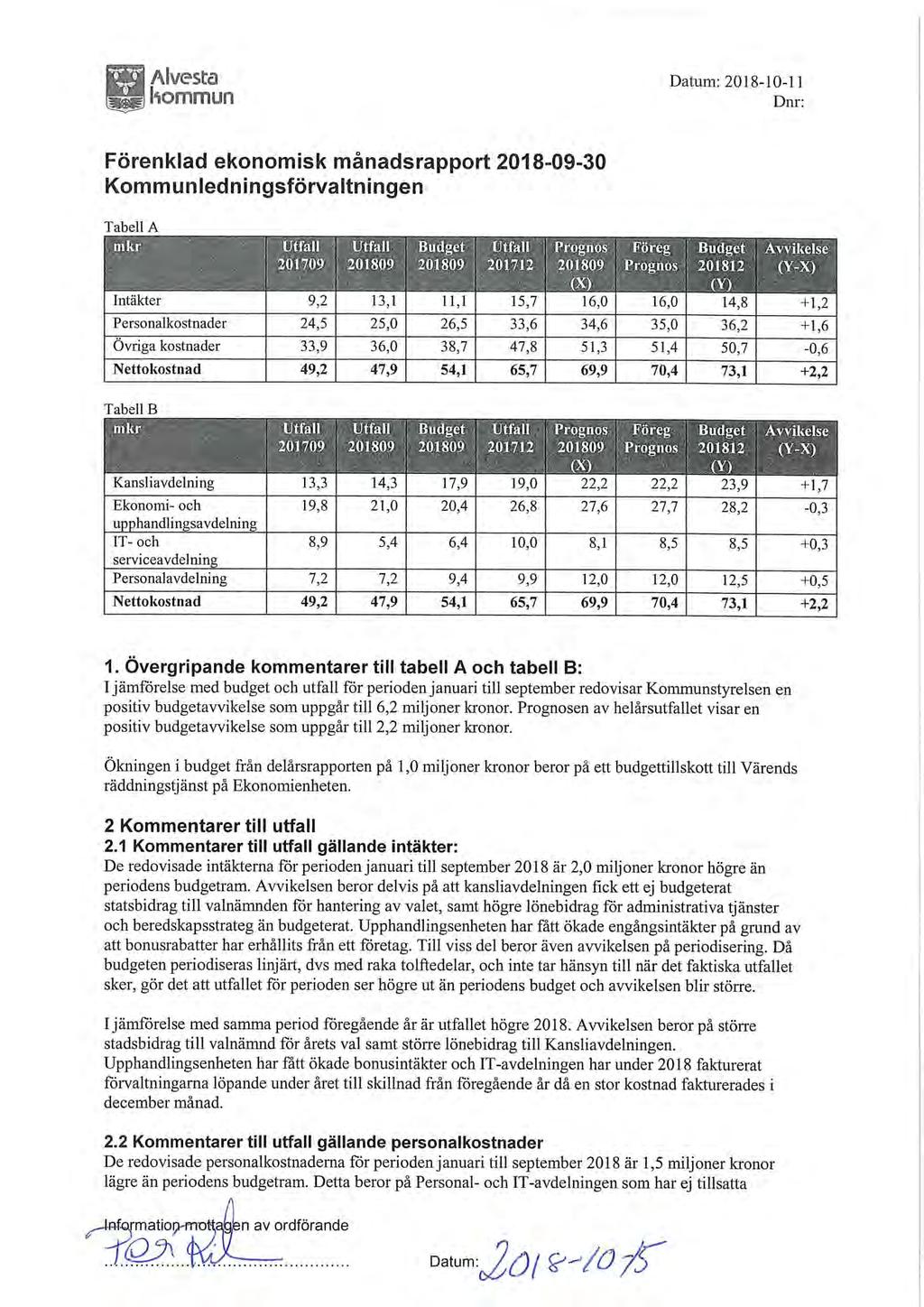 l=w",,n Datum: 2018-10-11 Dnr: Förenklad ekonomisk månadsrapport 20'18-09-30 KommunledningsförvaItningen Tabell A Intäkter 9,2 13,1 11,1 15,7 16,0 16,0 14,8 +1,2 Personalkostnader 24,5 25,0 26,5 33,6