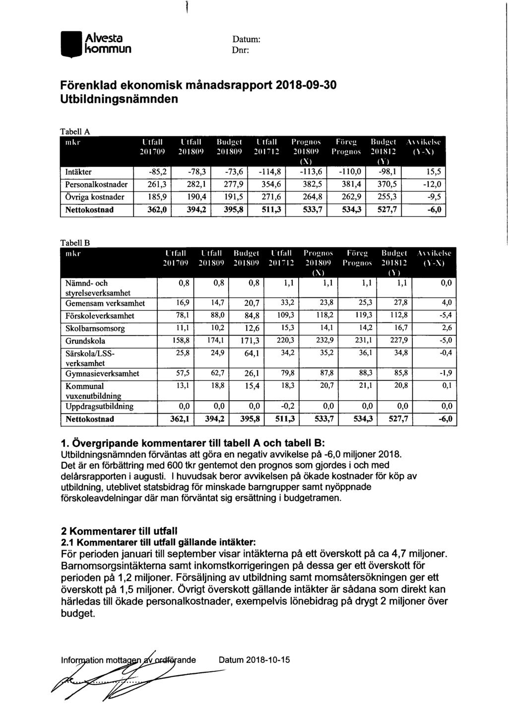 l Alvesta kommun Datum: Dnr: Förenklad ekonomisk månadsrapport 2018-09-30 Utbildningsnämnden Tabell A mkr L tfall L tfall Budget L tfall Prognos Füreg Budget Avvikelse 201709 201809 201809 201~12