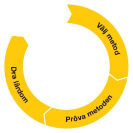 Sociala investeringar ett nytt arbetssätt 1. Tvärsektoriella analyser av verksamheten 2. Strategiskt val av insatser som kan bidra till förbättrade resultat 3.