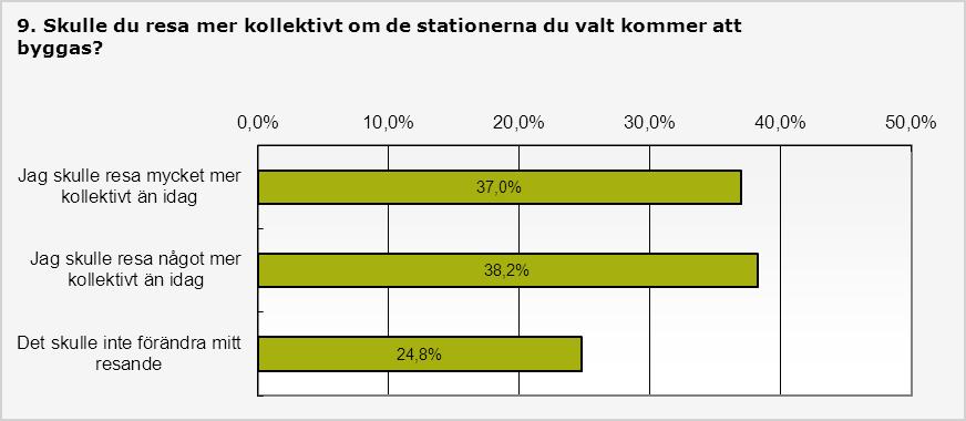 17(29) Fråga 9: Skulle du resa mer kollektivt om de stationer du valt kommer att byggas?