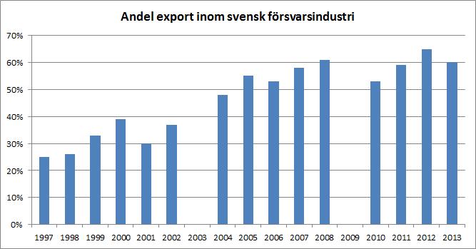 18/21 Bilaga 1 Marknadens utveckling Tillgången till en global och så väl fungerande marknad som möjligt, på lika villkor, är en viktig förutsättning för en konkurrenskraftig och försvarsnyttig