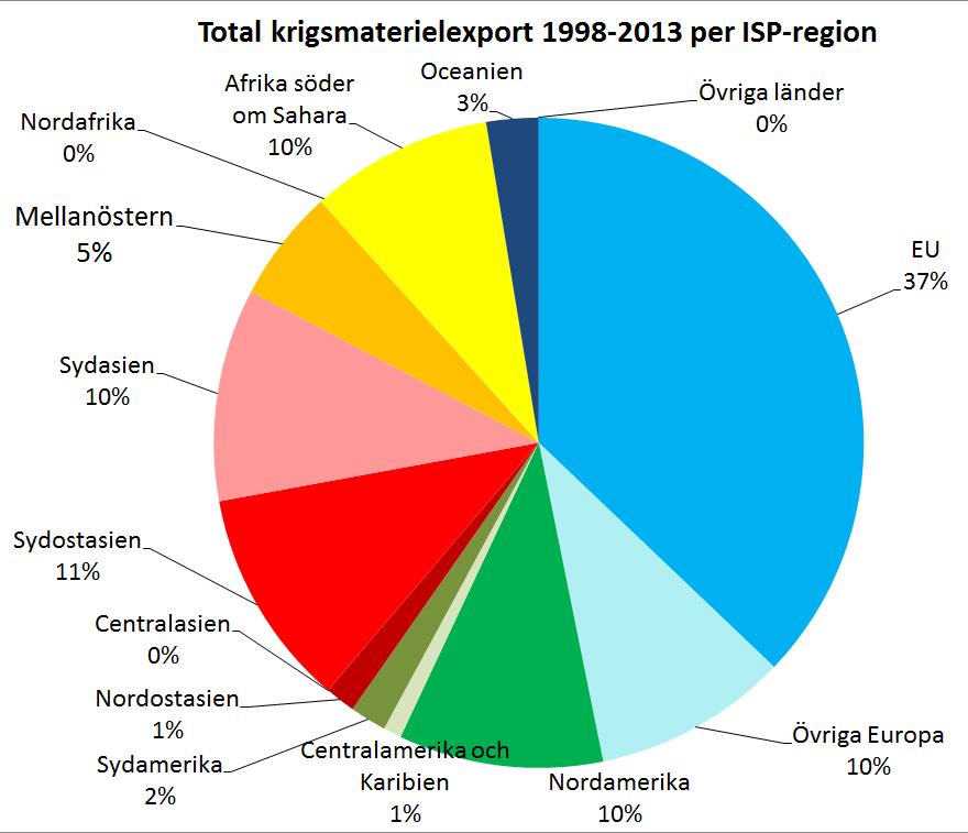 19/21 Den svenska exportandelen är i en internationell jämförelse hög.