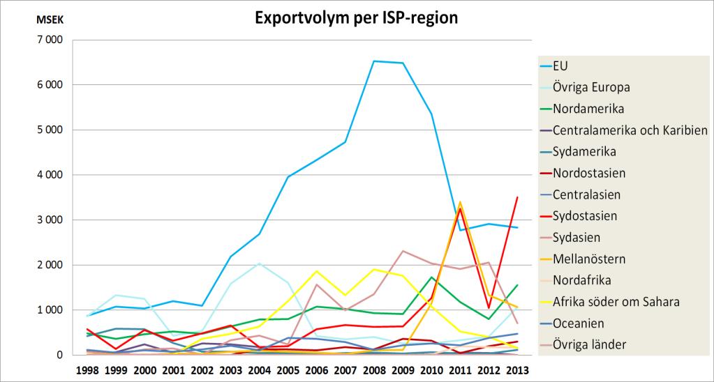 20/21 Figur 3. Andel av svensk försvarsexport per ISP-region (källa: ISP). Vid analys av global importstatistik är trenden i stort sett densamma.