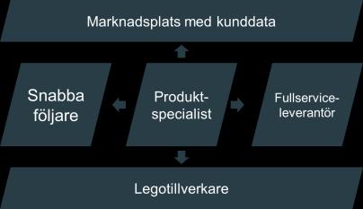 Affärsmodellerna Vad som ser ut att kunna hända inom en del av