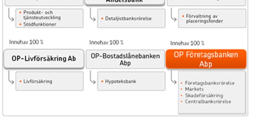 Gruppen övervakas som en helhet och centralinstitutet och medlemskreditinstituten bär ett subsidiärt solidariskt ansvar för varandras skulder och åtaganden.