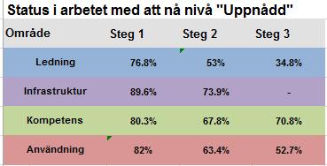 Övergripande ambitionsnivå Koppling till beskrivna målbilder att sträva mot i Mittköpings Digitala strategi. Koppling till resultat av eblomlådan. Kort analys av publicerade värderingar.