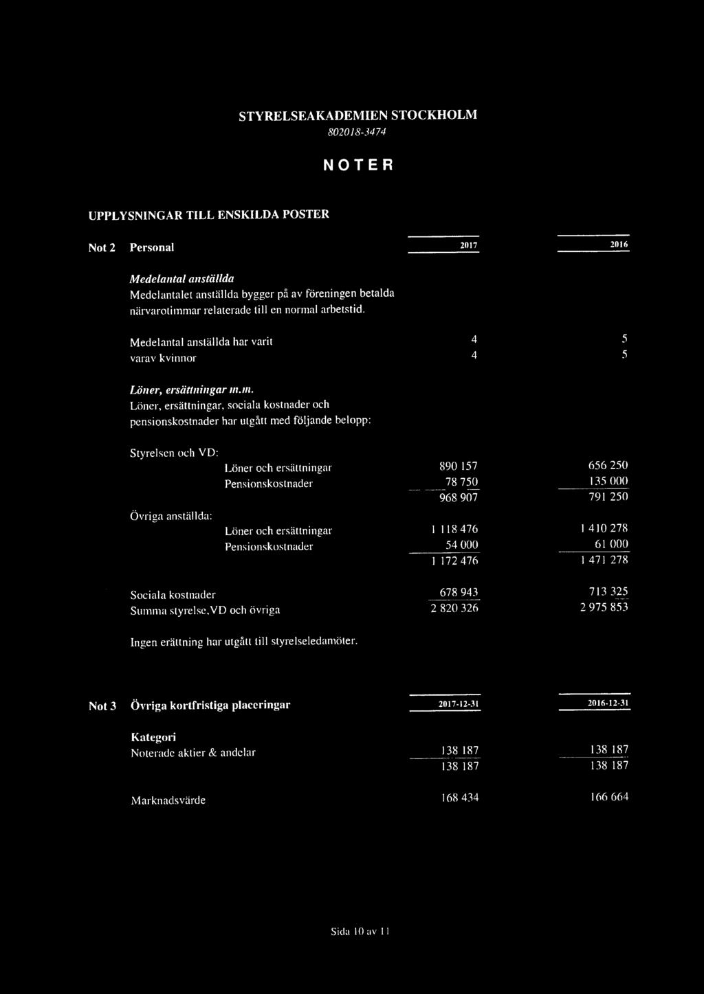 STYRELSEAKADEMIEN STOCKHOLM 802018-3474 NOTER UPPLYSNINGAR TILL ENSKILDA POSTER Not2 Personal 2017 2016 Medelantal anställda Medel antalet anställda bygger på av föreningen betalda närvarotimmar