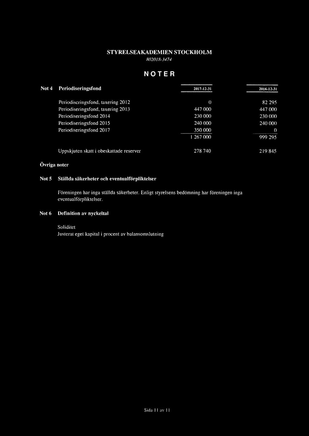 STYRELSEAKADEMIEN STOCKHOLM 802018-3474 NOTER Not 4 Periodiseringsfond 2017-12-31 2016-12-31 Periodiseringsfond, taxering 20 I 2 Periodiseringsfond, taxering 2013 Periodiseringsfond 2014