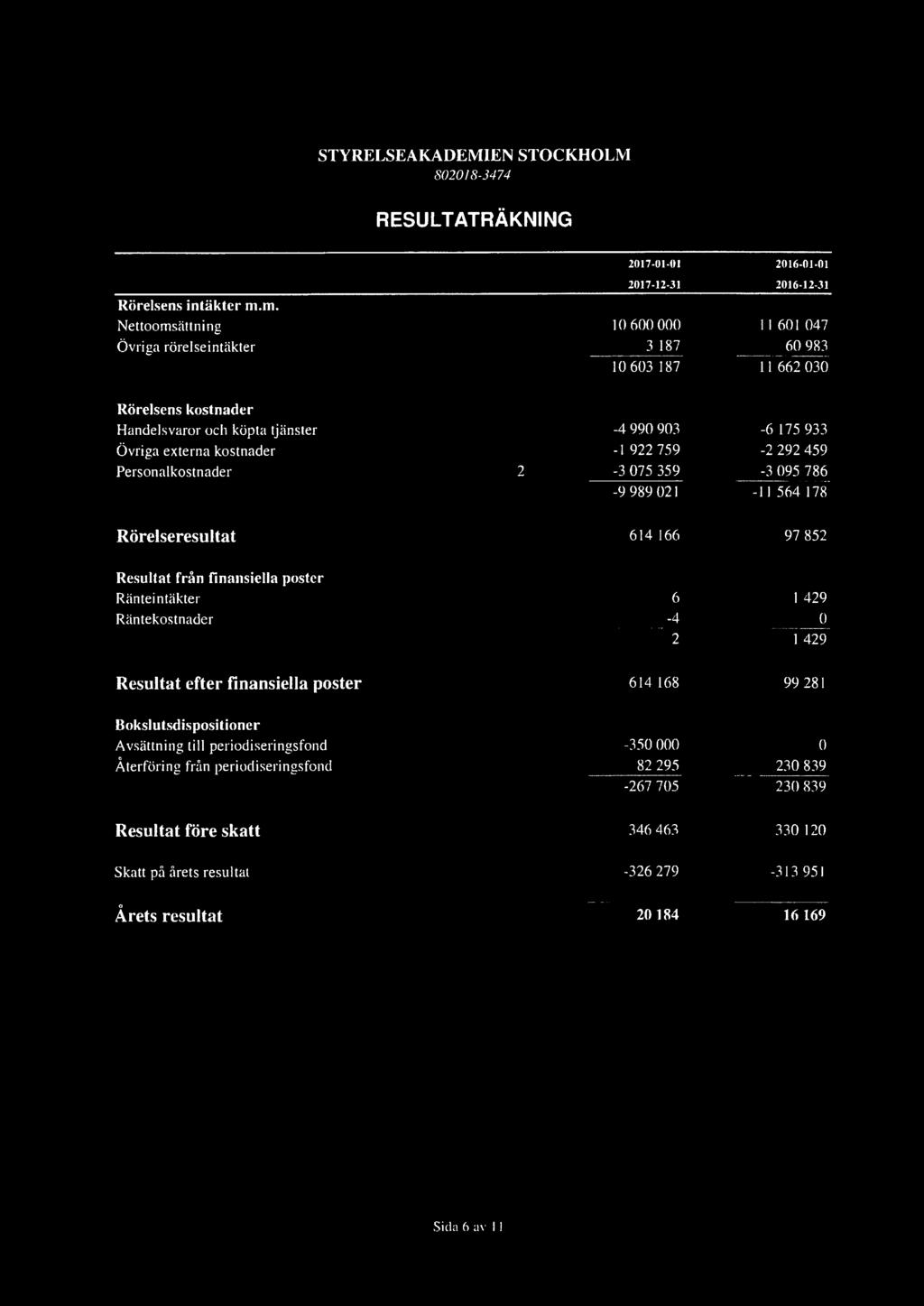 STYRELSEAKADEMIEN STOCKHOLM 802018-3474 RESULTATRÄKNING 2017-01-01 2016-01-01 2017-12-31 2016-12-31 Rörelsens intäkter m.