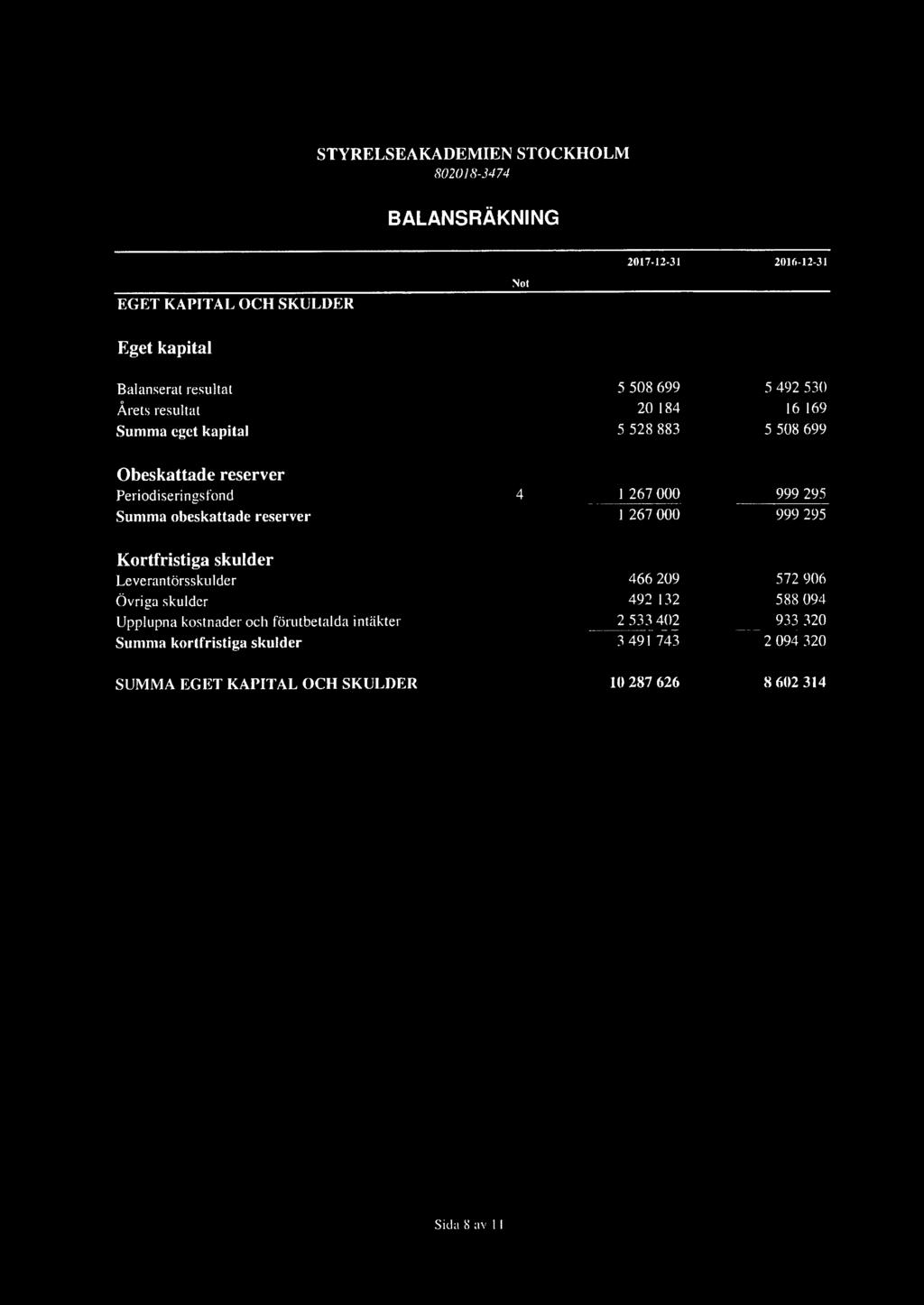 STYRELSEAKADEMIEN STOCKHOLM 802018-3474 BALANSRÄKNING 2017-12-31 2016-12-31 Not EGET KAPITAL OCH SKULDER Eget kapital Balanserat resultat Årets