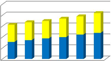 2500 Intäkter 2000 1500 1000 500 0 2006 2007 2008 2009 2010 Bostadsändamå