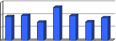 SID 34 (40) Försäljningar av anläggningstillgångar Exploateringsnämndens försäljningar av fastigheter har sedan 2005 genomförts enligt följande diagram.