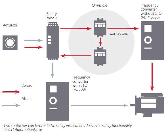 DNFOSS FREKVENSOMRIKTRE VLT Tillbehör FC 102 FC 2 FC 2 Effekt () Safe Torque Off (STO) måste beställas som inbyggt tillbehör vid order av frekvensomriktaren. OBS! Kan ej eftermonteras.