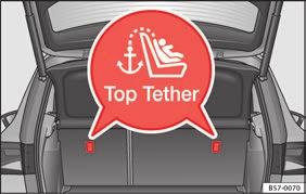 Sätta fast bilbarnstolar med Top Tether* remmar Bild 33 Top Tether-ringarnas placering på baksätets baksida.