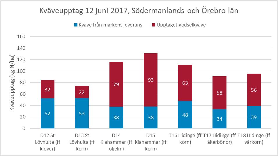 Diagram 5. Kväveupptag i fyra höstvetefält i Södermanlands och tre i Örebro län den 9 juni 2017. När mätningarna gjordes var höstvetet i DC 43-55.