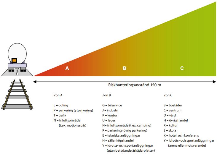 RISKUTREDNING 2017-03-01 9 (42) Figur 2. Principer för markanvändning intill farligt gods-led med illustration av att risknivån sjunker med avståndet från riskkällan.