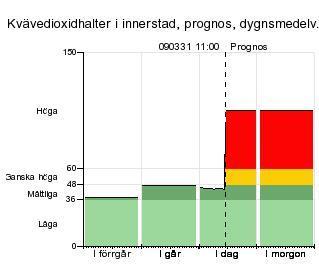 Luften i Stockholm Årsrapport 29 Index för luftkvalitet Enligt förordningen (21:527) om miljökvalitetsnormer för utomhusluft ska kommunerna på lämpligt sätt tillhandahålla aktuell information om