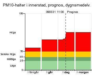 nu/lvf Index för luftkvalitet följer en skala från Låga till Höga halter, vilket innebär att halter av kvävedioxid, NO 2, och partiklar, PM1, vid mätstationerna i gatunivå på Sveavägen, Hornsgatan