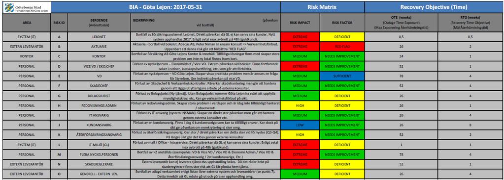 8 KONSEKVENSBEDÖMNING AV AFFÄRSKRITISKA AKTIVITETER 8.1 Konsekvensbedömning (BIA Business Impact Analysis) Konsekvensbedömning av affärskritiska aktiviteter (BIA) uppdateras årligen.