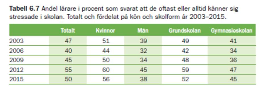 Men det är inte bara eleverna som känner sig stressade enligt Attityder till skolan, det gäller även lärare. Lärarna uppvisar också samma bild som eleverna, att stressen har ökat sedan 2009.