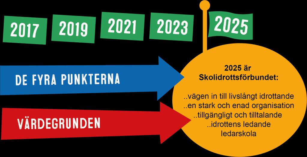 Den har till förbundsmötet 2018 uppdaterats i takt med tiden och svensk idrotts strategi 2025.