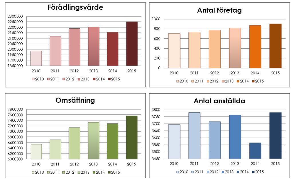 Aktiebolag i Ljusdals kommun Förädlingsvärde, mäter tillväxt, det vill säga omsättning minus inköp.