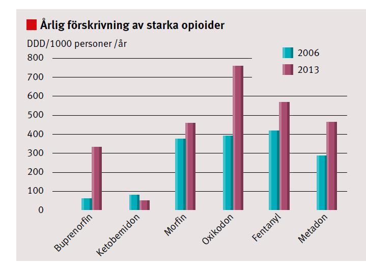 Receptbelagda opioider i Sverige olika undersökare olika resultat?
