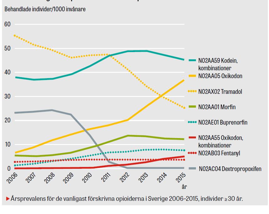 Receptbelagda opioider i
