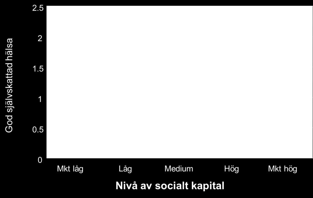 Hälseffekt av bstadsmrådesspecifikt scialt kapital efter kntrll för individuellt scialt kapital?