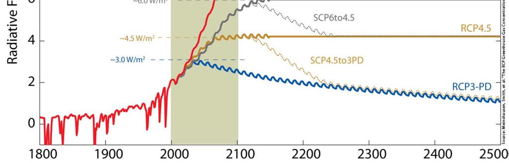De nya RCP-scenarierna Representative Concentration Pathways (2007) - RCP Kommer att användas i IPCC femte kunskapssyntes (AR5, 2014) RCP 8.5, RCP 6.0, RCP 4.5, och RCP 2.