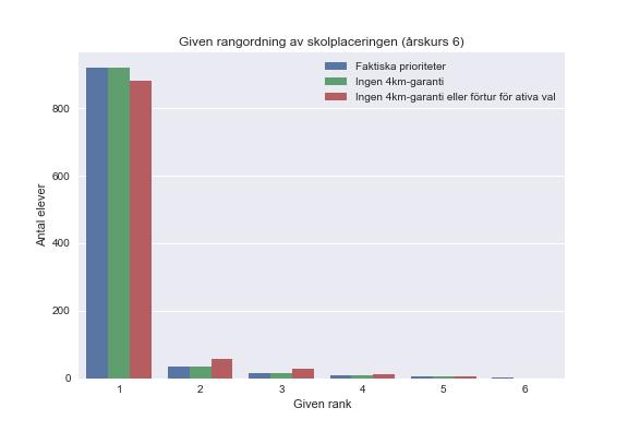 Vad gäller årskurs 6 finns inte någon väsentlig skillnad mellan de gröna och blåa staplarna.