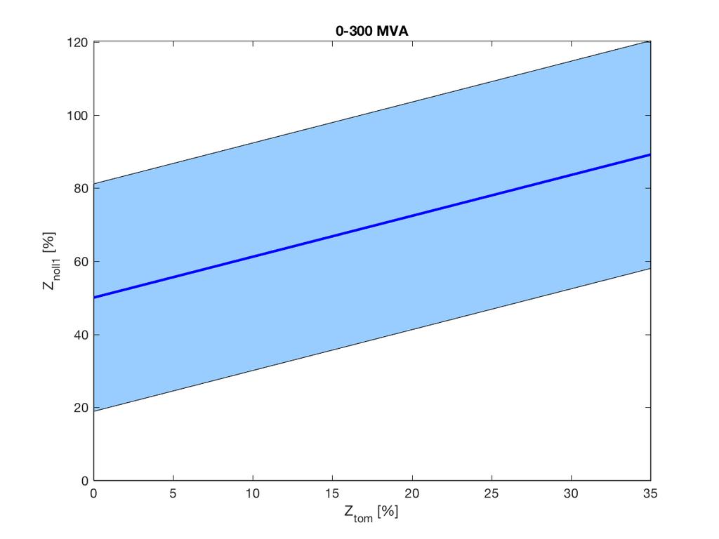 5 FALLSTUDIE Figur 31: Prediktionsintervall för märkeffektgrupperna 0-300 MVA (vänster) och >300 MVA (höger) Den stora gruppen, den med transformatorer i intervallet 0-300 MVA, visar ett tydligt