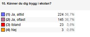 Sid 9 (20) Vi ställde samma fråga i vårens ämnesenkät, för att se om resultatet förändras när man har gått i skolan under nästan ett år, resp två och tre.