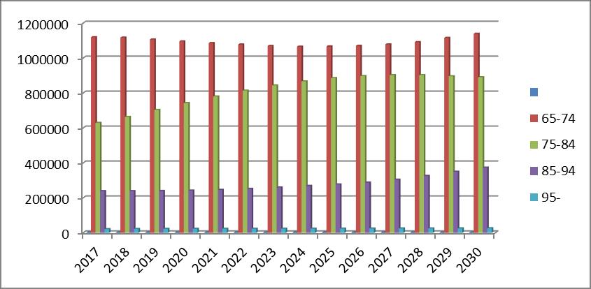 Allmänt Rapporten Långsiktig efterfrågan på välfärdstjänster (LEV) som Socialdepartementet presenterade 2010, redogör för hur behovet av vård och omsorg kommer att utvecklas fram till 2050.