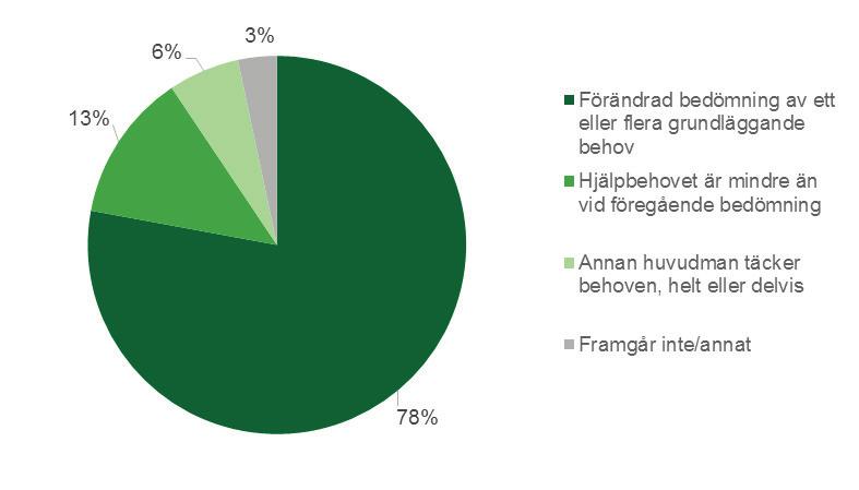 Figur 16 Orsaker till indrag gjorda under 2016, antal personer (n=181) Källa: Försäkringskassans aktstudie av indrag 2016 Förändrad bedömning av grundläggande behov I figuren ovan framgår att 78