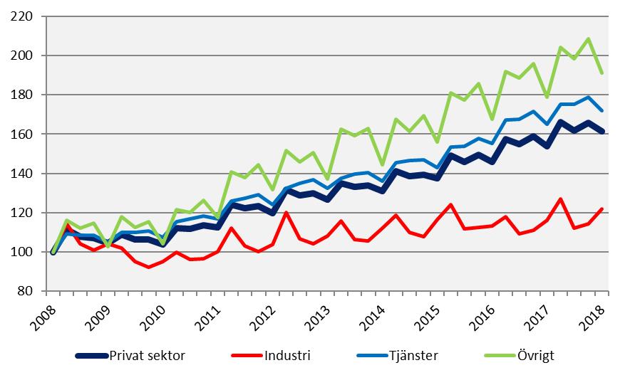 Lönesumma i privat sektor efter näringsgren, Uppsala län Index 100 = 2008 kv1 I övrigt ingår jordbruk, skogsbruk och fiske,