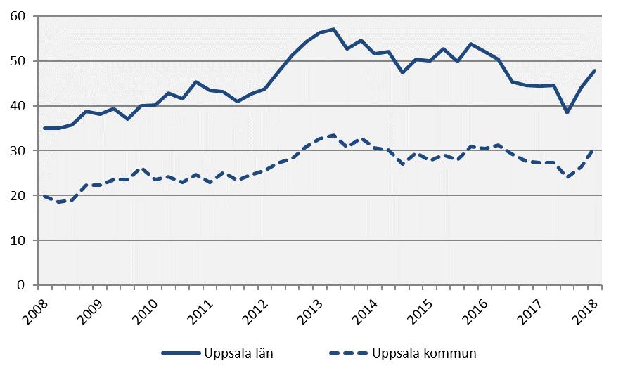 senaste kvartalen Källa: Statistiska