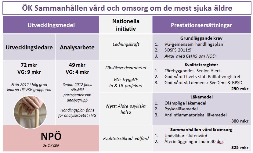 2. Sammanhållen vård och omsorg om de mest sjuka äldre Överenskommelsens ambitioner, utvecklingsinsatser och resurser avser i lika stor utsträckning länets kommuner som Västra Götalandsregionen.