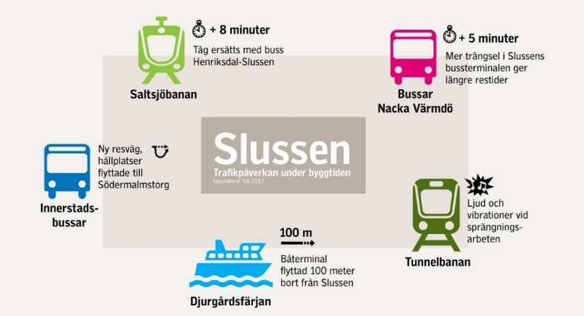 3.1.5 Slussen Bussterminalen vid Slussen är en av Sveriges största bussterminaler, under morgonrusningen (vardagar kl. 07.40-8.40) angör ca 190 bussar terminalen.