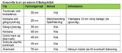 3 Amendments: Rättelser av Anvisningar för Robust Fiber utförda den 10 mars 2017 Datum 2017-03-10 Bilaga 2: Robusta nät Kap 2.3.3 Minsta fyllningshöjd Amendments: Rättelser av Anvisningar för Robust Fiber utförda den 22 februari 2017 Datum 2017-02-22 Huvuddokument Beskrivning av fiberanläggningsprojekt borttaget.