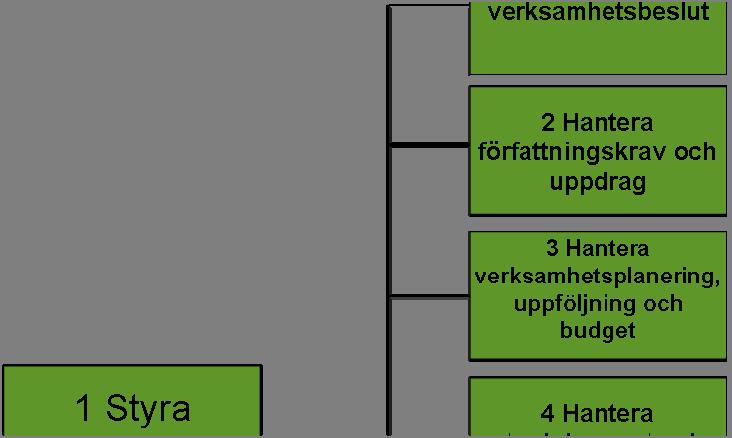 huvudgren av strukturenheter i en klassificeringsstruktur i textform.