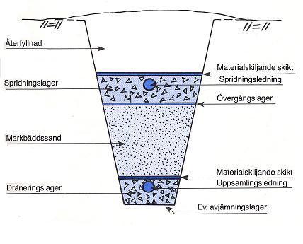 Schaktbottens yta: Längd: Spridningslager ( tvättad makadam) Bredd: Markbädd Antal